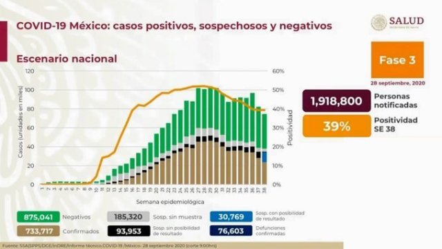 La Ssa reporta al día de hoy 733 mil 717 casos de contagio por Covid-19 y 76 mil 603 defunciones