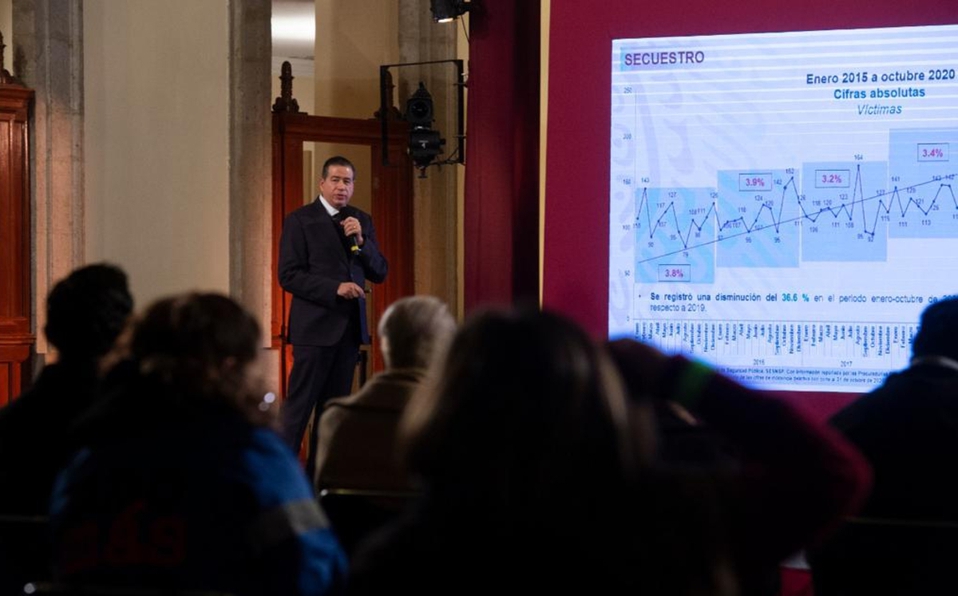 En 2020, homicidios han aumentado 1.1% y feminicidios 1.5%: SSPC