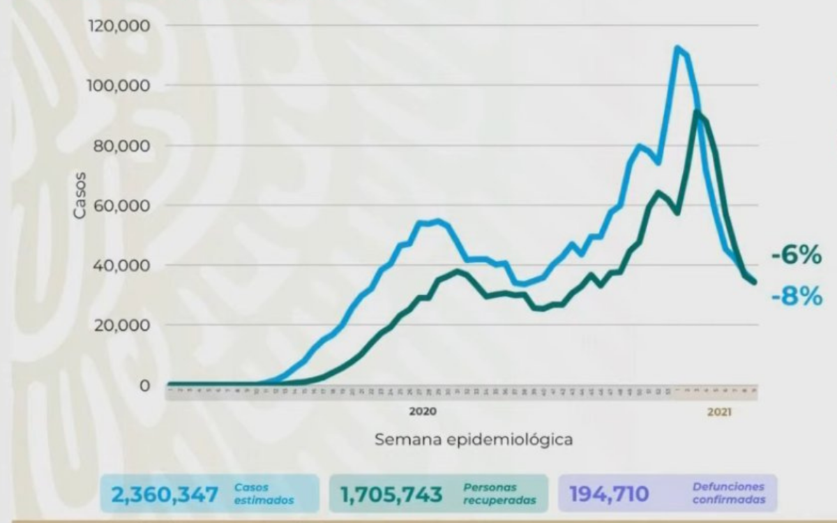 México acumula 194 mil 710 muertes por Covid-19