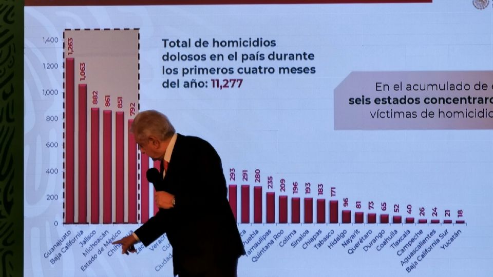Seis estados concentran la mayoría de los homicidios dolosos en México: AMLO